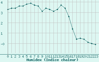 Courbe de l'humidex pour Chteau-Chinon (58)