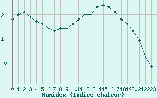 Courbe de l'humidex pour Saint-Sorlin-en-Valloire (26)