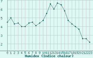 Courbe de l'humidex pour Millau - Soulobres (12)