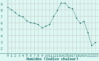 Courbe de l'humidex pour Nevers (58)