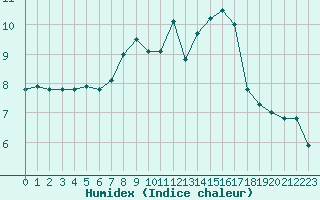 Courbe de l'humidex pour Ble / Mulhouse (68)