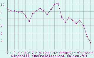 Courbe du refroidissement olien pour Ile d