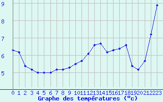 Courbe de tempratures pour Saint-Mdard-d