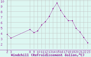 Courbe du refroidissement olien pour Variscourt (02)