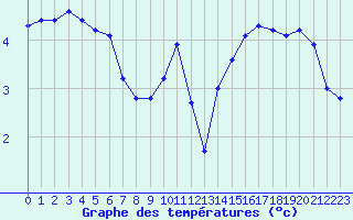 Courbe de tempratures pour Boulaide (Lux)