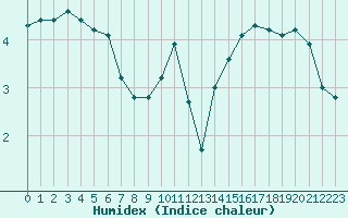 Courbe de l'humidex pour Boulaide (Lux)