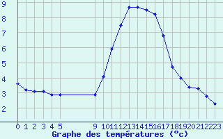 Courbe de tempratures pour Vias (34)