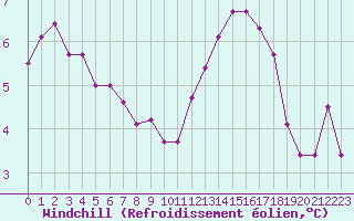 Courbe du refroidissement olien pour Dole-Tavaux (39)