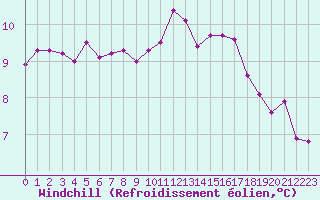 Courbe du refroidissement olien pour Aigrefeuille d