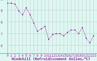 Courbe du refroidissement olien pour Orly (91)