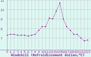 Courbe du refroidissement olien pour Valleroy (54)