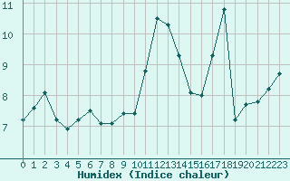 Courbe de l'humidex pour Crest (26)