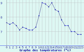 Courbe de tempratures pour Grimentz (Sw)