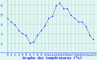 Courbe de tempratures pour Woluwe-Saint-Pierre (Be)