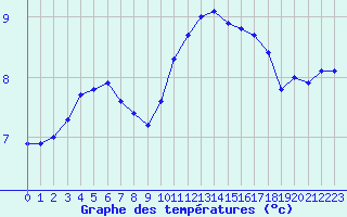 Courbe de tempratures pour Grandfresnoy (60)