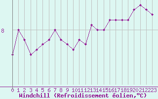 Courbe du refroidissement olien pour Ploumanac