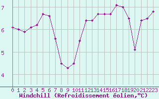 Courbe du refroidissement olien pour Hd-Bazouges (35)