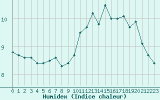 Courbe de l'humidex pour Trgueux (22)