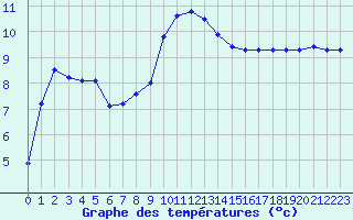 Courbe de tempratures pour Saint-Amans (48)