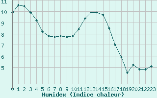 Courbe de l'humidex pour Evreux (27)