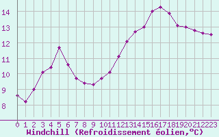 Courbe du refroidissement olien pour Baye (51)