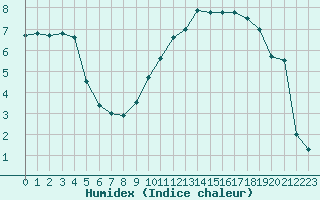 Courbe de l'humidex pour Ble / Mulhouse (68)