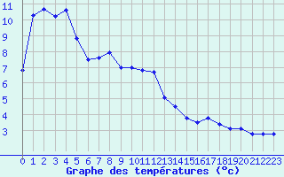 Courbe de tempratures pour Lans-en-Vercors (38)