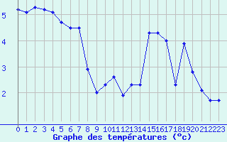 Courbe de tempratures pour Mende - Chabrits (48)