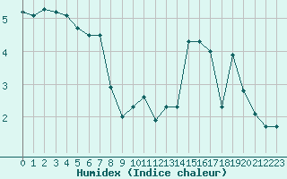 Courbe de l'humidex pour Mende - Chabrits (48)