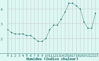 Courbe de l'humidex pour Amur (79)