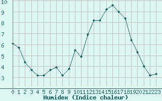 Courbe de l'humidex pour Triel-sur-Seine (78)