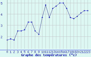 Courbe de tempratures pour Le Touquet (62)