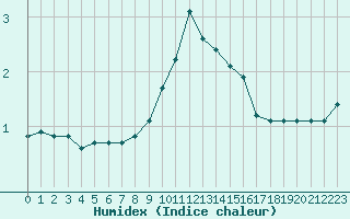 Courbe de l'humidex pour Lans-en-Vercors (38)