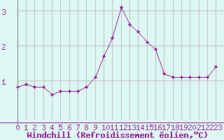 Courbe du refroidissement olien pour Lans-en-Vercors (38)