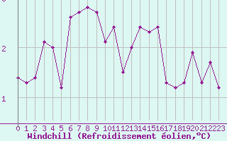 Courbe du refroidissement olien pour Baye (51)