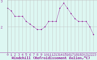 Courbe du refroidissement olien pour Die (26)