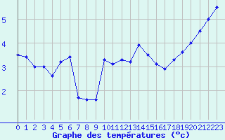 Courbe de tempratures pour Lannion (22)