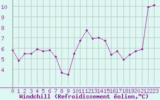 Courbe du refroidissement olien pour Brignogan (29)