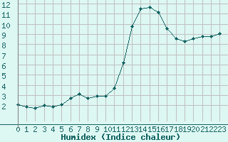 Courbe de l'humidex pour Isle-sur-la-Sorgue (84)