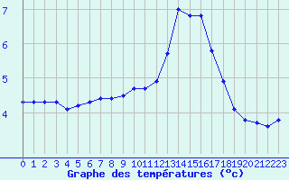 Courbe de tempratures pour Biache-Saint-Vaast (62)