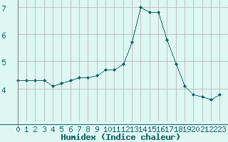 Courbe de l'humidex pour Biache-Saint-Vaast (62)