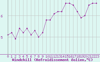 Courbe du refroidissement olien pour Bouligny (55)