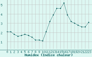 Courbe de l'humidex pour Saint-Amans (48)