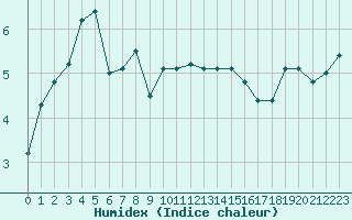 Courbe de l'humidex pour Mont-Saint-Vincent (71)