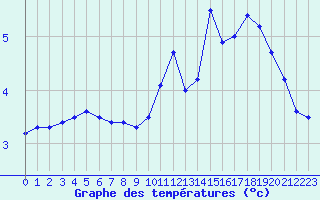 Courbe de tempratures pour Bonnecombe - Les Salces (48)