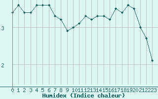 Courbe de l'humidex pour Paris Saint-Germain-des-Prs (75)