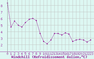 Courbe du refroidissement olien pour Mont-Aigoual (30)