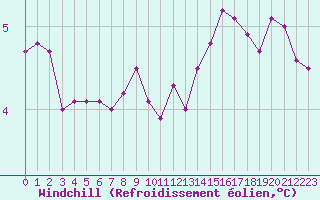 Courbe du refroidissement olien pour Cap Gris-Nez (62)