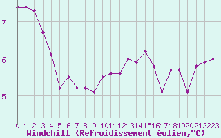 Courbe du refroidissement olien pour Saclas (91)