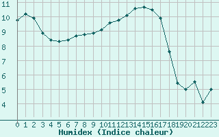 Courbe de l'humidex pour Brive-Souillac (19)